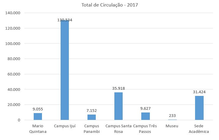 Total de circulação - 2017