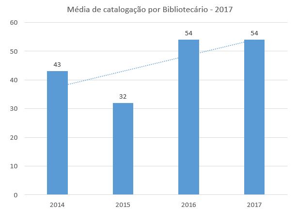 Média de catalogação por Bibliotecário - 2017