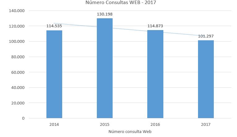 Número de consultas via WEB na base do SIE
