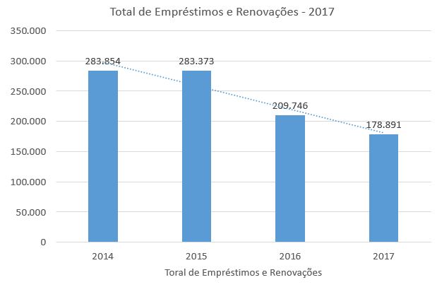 Total de empréstimo e renovações - 2017
